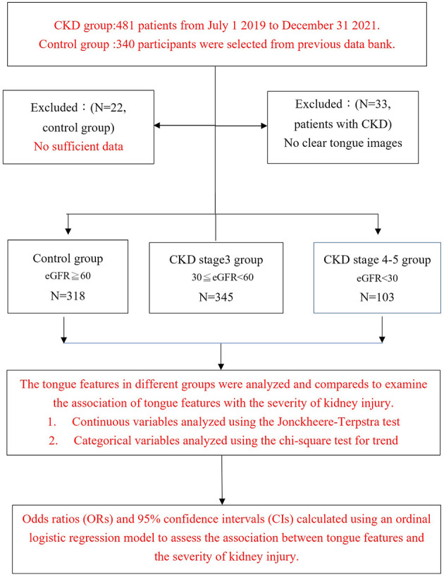 Exploring the pivotal variables of tongue diagnosis between patients with chronic kidney disease and health participants.