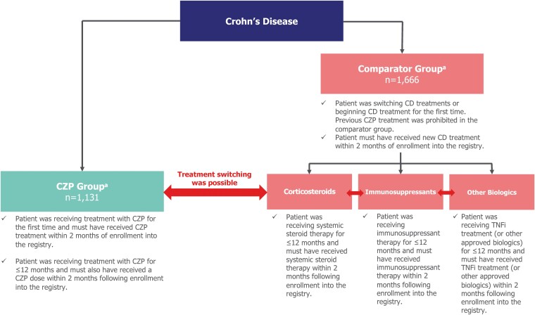 Certolizumab Pegol Treatment in Patients With Crohn's Disease: Final Safety Data From the SECURE Registry.