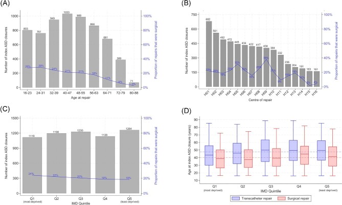 Secundum atrial septal defect closure in adults in the UK.
