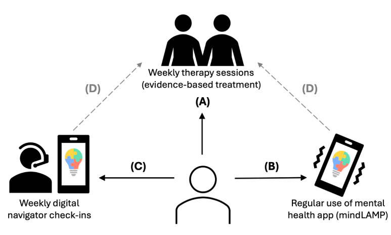 Testing the Feasibility, Acceptability, and Potential Efficacy of an Innovative Digital Mental Health Care Delivery Model Designed to Increase Access to Care: Open Trial of the Digital Clinic.