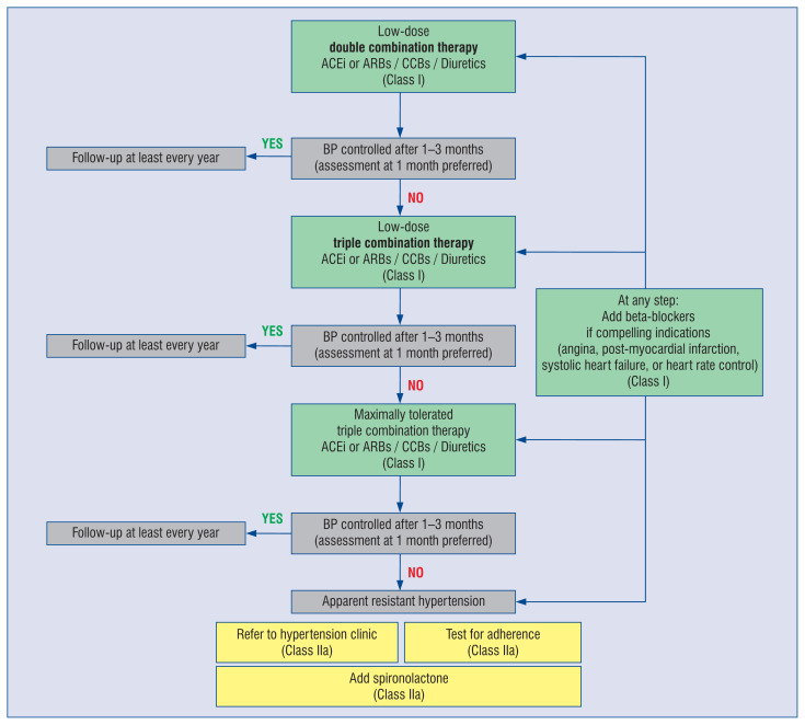 EASY OR NOT. European-Asian Six countries Yearly consensus On Recent guidelines: arterial hypertension, atrial fibrillation, chronic coronary syndromes, and peripheral artery diseases. Novel Or conventional Treatment options for these patients. Position Paper 2024.