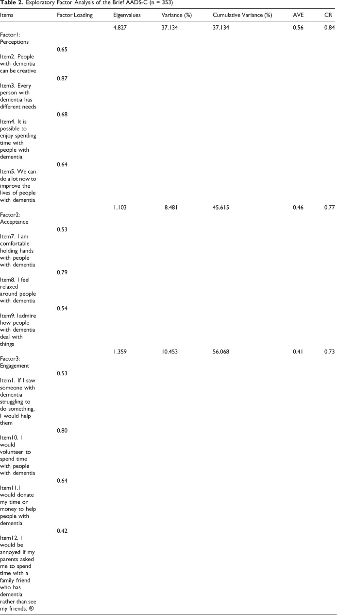 Translation and Validation of the Chinese Version of the Brief Adolescent Attitudes Towards Dementia Scale (Brief AADS-C): A Psychometric Study.