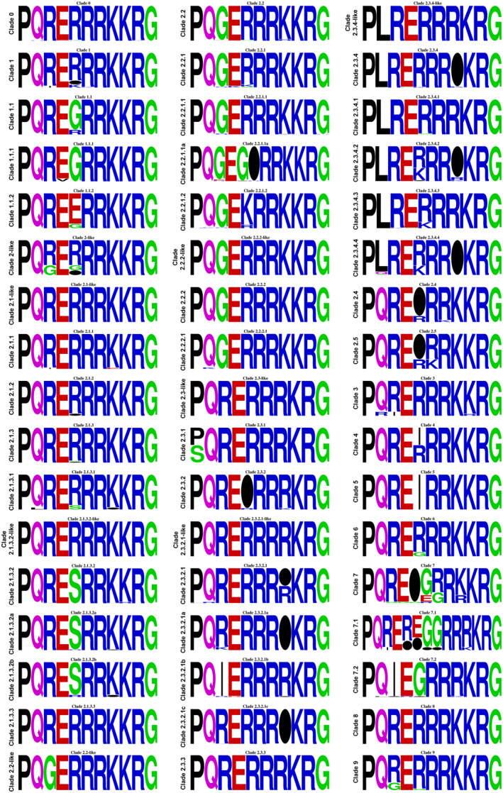 Molecular Evolution of the H5 and H7 Highly Pathogenic Avian Influenza Virus Haemagglutinin Cleavage Site Motif.