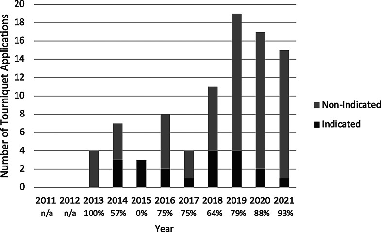 Increasing prehospital tourniquet use attributed to non-indicated use: an 11-year retrospective study.