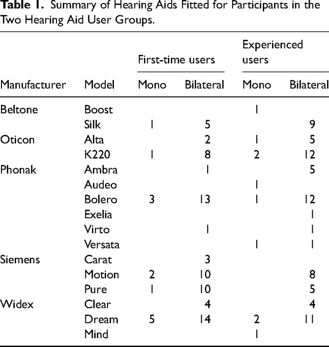 Effect of Hearing Aids on Phonation and Perceived Voice Qualities.