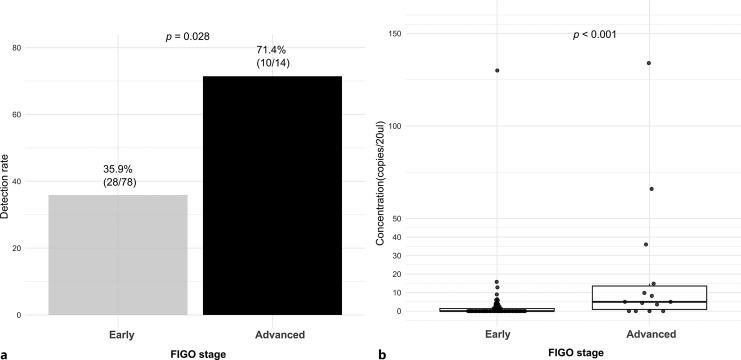 Roles of Cancer Histology Type and HPV Genotype in HPV ctDNA Detection at Baseline in Cervical Cancer: Implications for Tumor Burden Assessment.