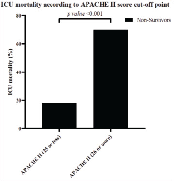 Discriminatory Performance of APACHE II Score and the Prediction of Mortality within the ICU in Patients with Sepsis Admitted to the ICU.