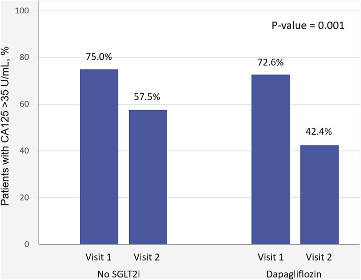 Changes in Antigen Carbohydrate 125 in Patients Receiving Dapagliflozin following an Admission for Acute Heart Failure.