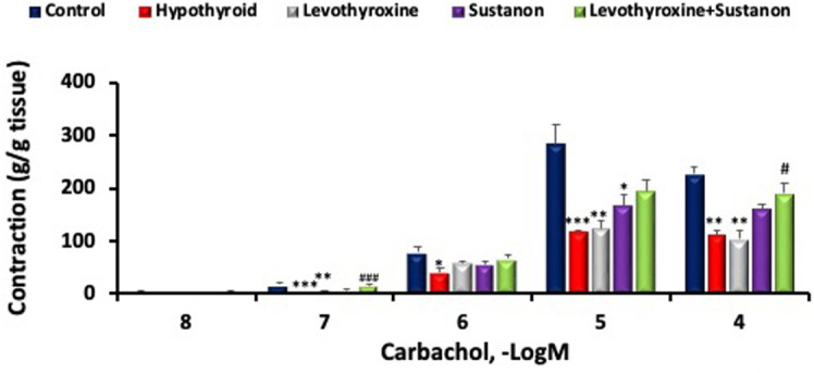 The Impact of Levothyroxine and Testosterone Administration on Bladder Contractility in the Rat Model of Propylthiouracil-Induced Hypothyroidism.
