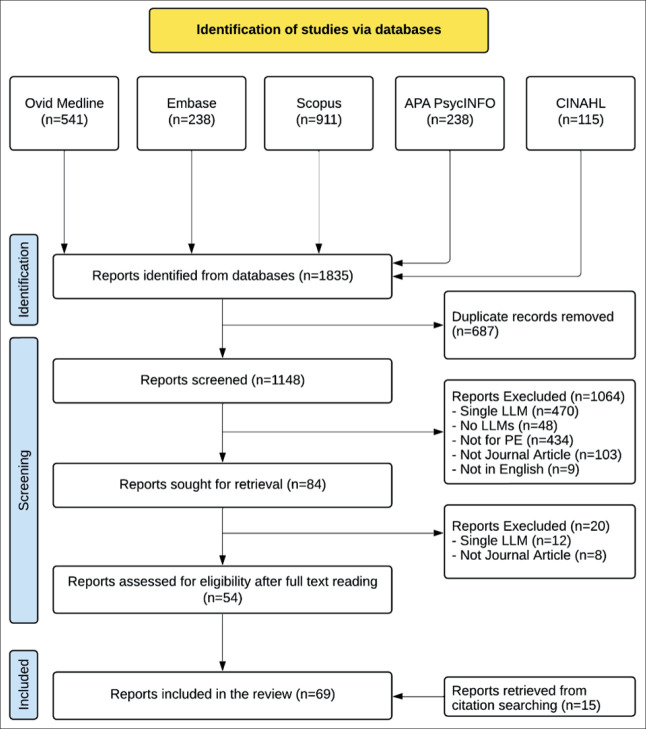 The Use of Large Language Models in Generating Patient Education Materials: a Scoping Review.