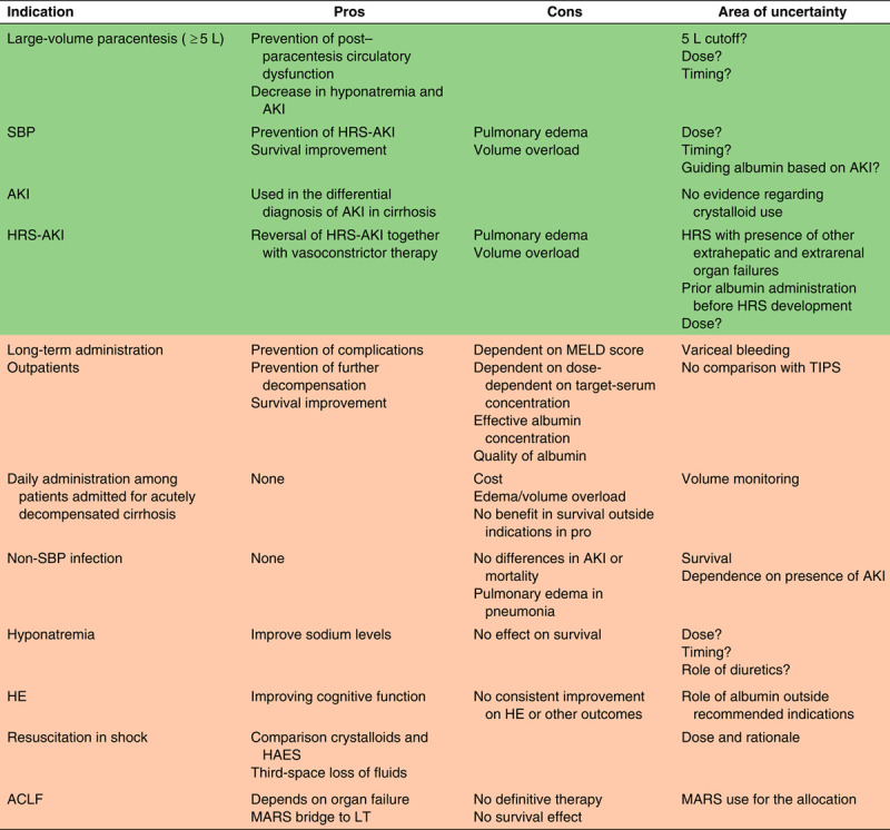 Controversies regarding albumin therapy in cirrhosis.
