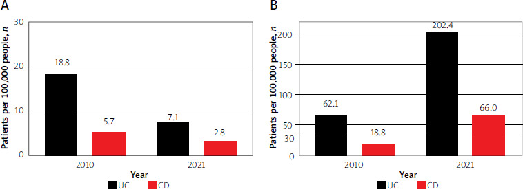 A proposed comprehensive model of care for inflammatory bowel disease in Poland.