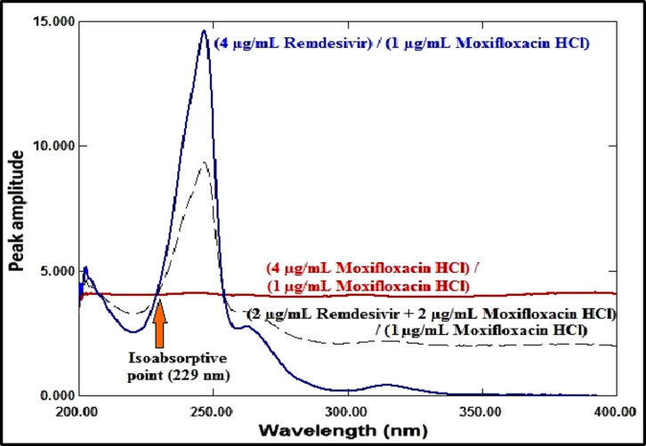 Ecofriendly spectrophotometric methods for simultaneous determination of remdesivir and moxifloxacin hydrochloride as co administered drugs in corona virus treatment.
