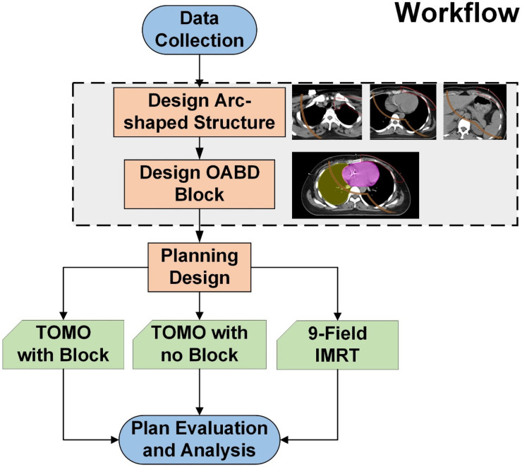 Optimizing Helical Tomotherapy for Left-Sided Breast Cancer: A Retrospective Dosimetric Study of a Novel Virtual Organ-Arc Block.