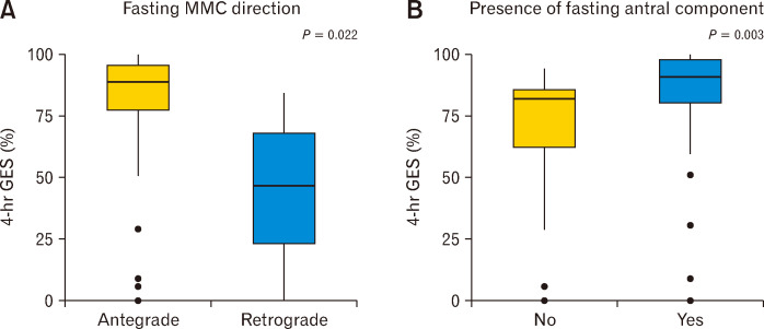 Delayed Gastric Emptying Correlates With Decreased Post-prandial Motility in Children: A Single-center Retrospective Review.