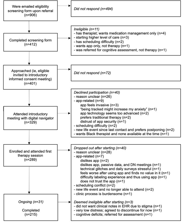 Testing the Feasibility, Acceptability, and Potential Efficacy of an Innovative Digital Mental Health Care Delivery Model Designed to Increase Access to Care: Open Trial of the Digital Clinic.