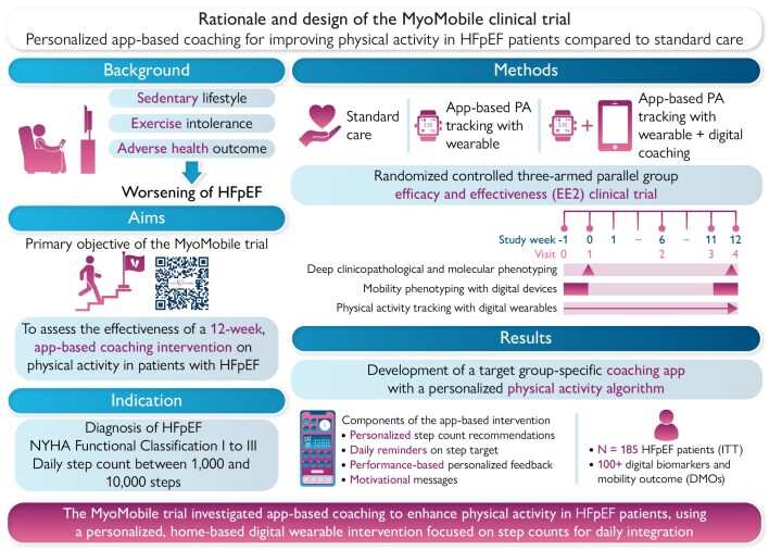 Personalized app-based coaching for improving physical activity in heart failure with preserved ejection fraction patients compared with standard care: rationale and design of the MyoMobile Study.