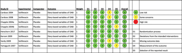 Efficacy and safety of solifenacin for overactive bladder: An updated systematic review and meta-analysis.
