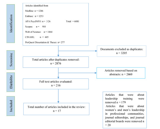 Identifying Factors leadership's Performance in Medical Education: A Scoping Review.
