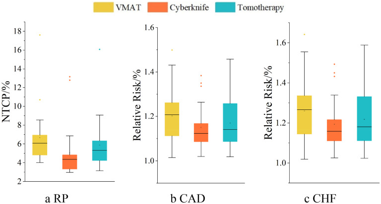 Comparative Dosimetry and Biological Risk Assessment of Lung Oligometastasis SBRT: VMAT, Helical Tomotherapy, and CyberKnife.