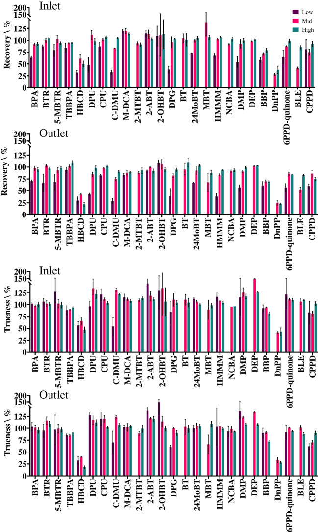 Development of a straightforward direct injection UHPLC-MS/MS method for quantification of plastic additive chemicals in roadside retention ponds.