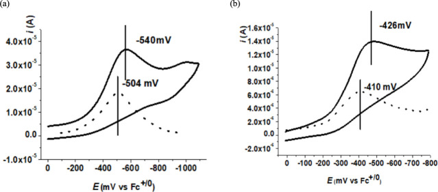 Thermodynamic and Kinetic Studies of Mononuclear Non-Heme High-Valent (FeO)<sup>2+</sup> Complexes.