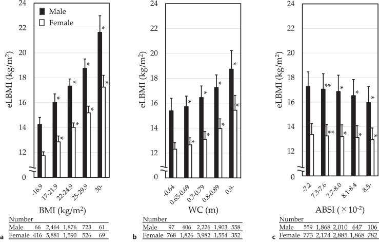 Age-Related Arterial Stiffening Is Associated with a Body Shape Index and Lean Body Mass Index: A Retrospective Cohort Study in Healthy Japanese Population.