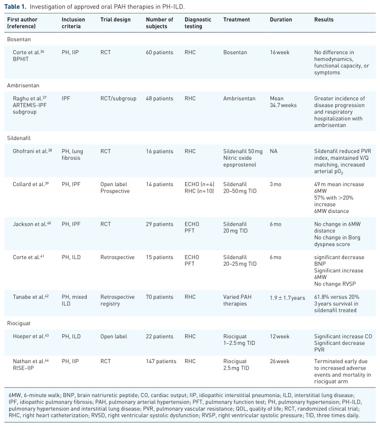 Therapeutic options for patients with pulmonary hypertension and interstitial lung disease.