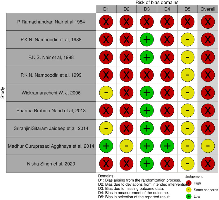 A Systematic Review on Safety and Efficacy of Ayurvedic Interventions in Hemiplegia (<i>Pakshaghata</i>).