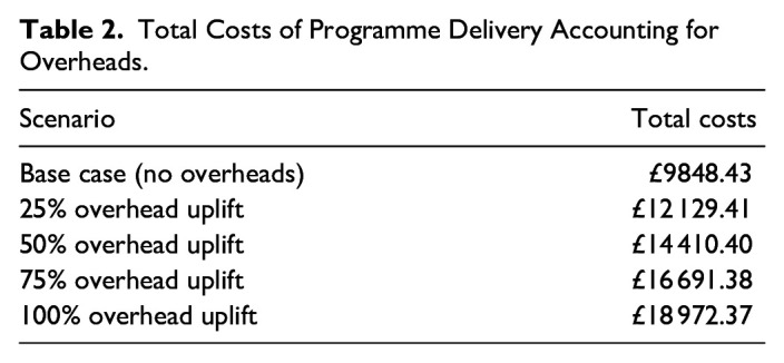 The Road Less Travelled: A Micro-Costing Analysis of an Online Pre-Death Grief and Loss Programme for Carers of People with a Rare Dementia.