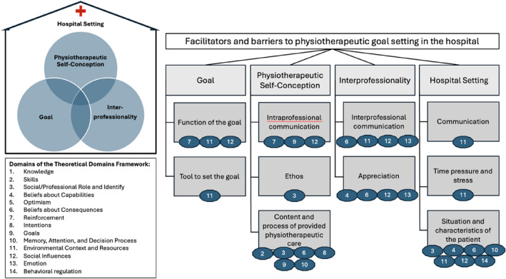 Facilitators and Barriers for Physiotherapists to Engage in Goal-Setting With Patients During Their Hospital Stay-An Explanatory Sequential Mixed-Methods Study.