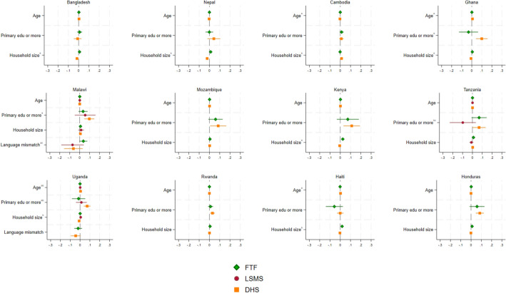 Do Estimates of Women's Control over Income and Decisionmaking Vary Across Nationally Representative Survey Programs?