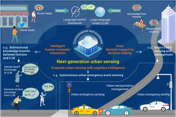 Urban sensing in the era of large language models.