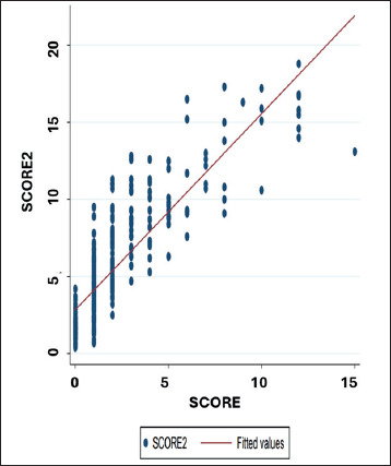 Reassessing Cardiovascular Risk Stratification in Vietnam: Insights from SCORE2 and the Original SCORE Model.
