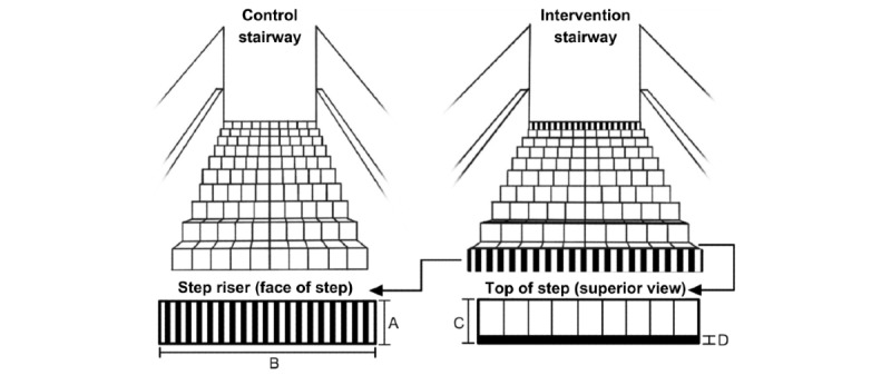 Interstep Variations of Stairways and Associations of High-Contrast Striping and Fall-Related Events: Observational Study.