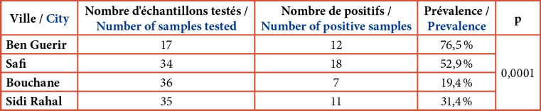 [Seroprevalence of <i>Toxoplasma gondii</i> in chicken of the Marrakech-Safi region, Morocco].