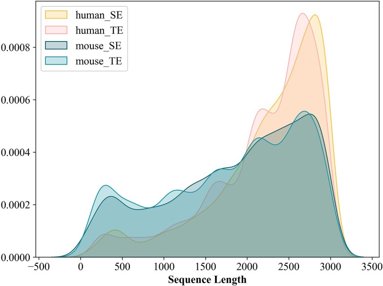 EnsembleSE: identification of super-enhancers based on ensemble learning.