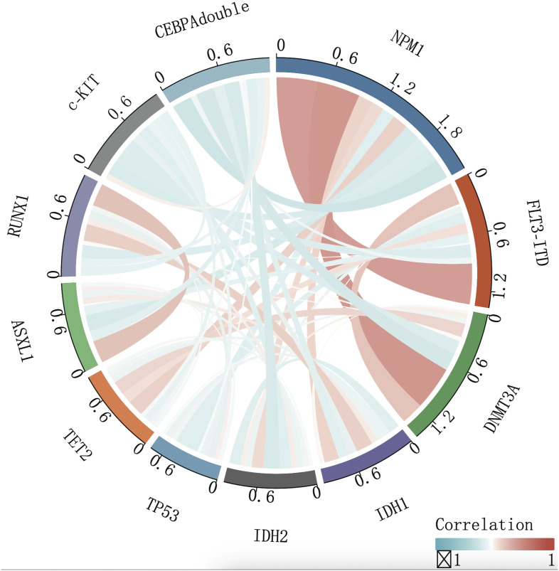 Clinical Characteristics and Outcomes of Acute Myeloid Leukemia Patients Harboring <i>NPM1/FLT3-ITD/DNMT3A</i> Triple Mutations and the Potential Prognostic Value of <i>GNG4</i>.