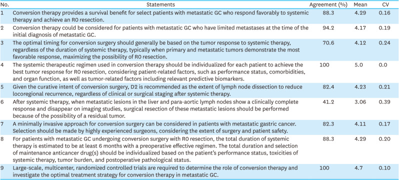 Conversion Therapy for Stage IV Gastric Cancer: Report From the Expert Consensus Meeting at KINGCA WEEK 2024.