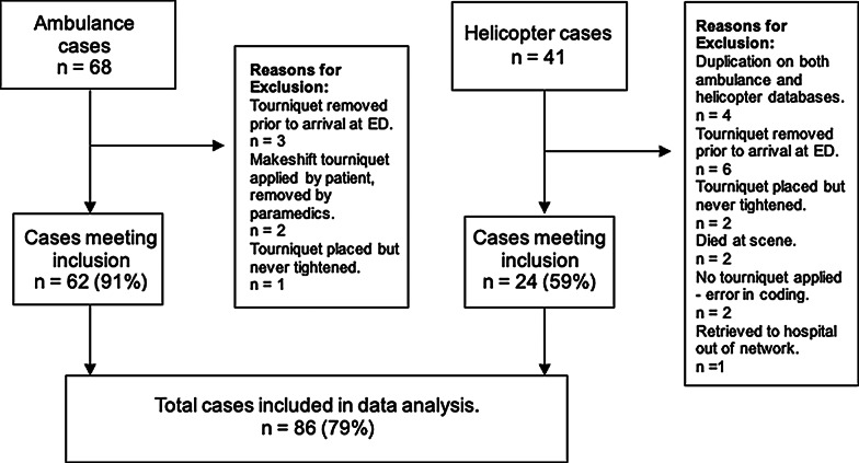 Increasing prehospital tourniquet use attributed to non-indicated use: an 11-year retrospective study.