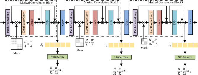 Masked autoencoder of multi-scale convolution strategy combined with knowledge distillation for facial beauty prediction.