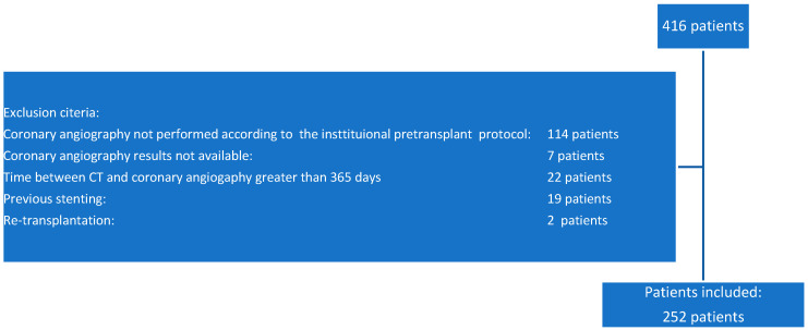 Correlation of Coronary Calcium Measured on Conventional Computed Tomography with Coronary Angiography Findings in Lung Transplant Patients.