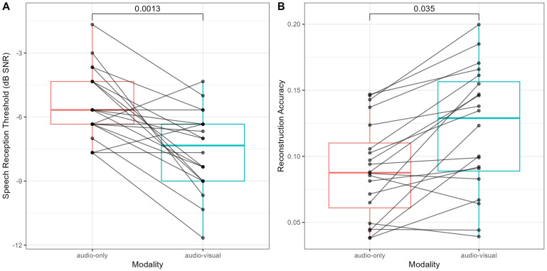 Objectively Measuring Audiovisual Effects in Noise Using Virtual Human Speakers.