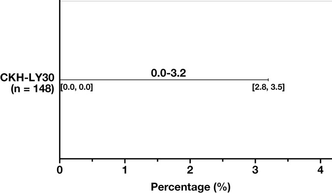 TEG® 6s coagulation testing with a novel heparin neutralization cartridge: Technical validation and determination of normal reference ranges.