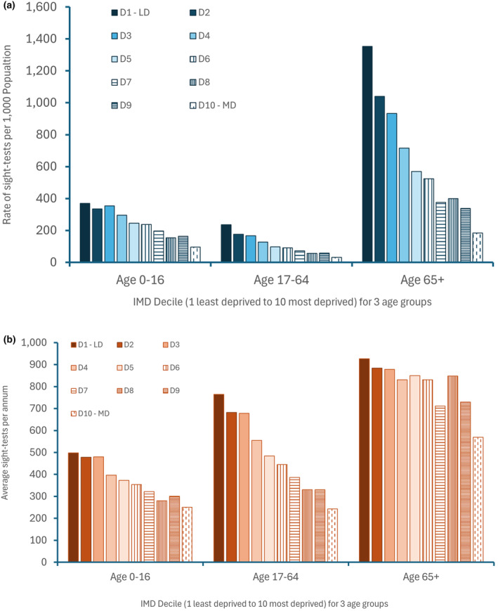 Deprivation and NHS General Ophthalmic Service sight testing activity in England in 2022-2023.