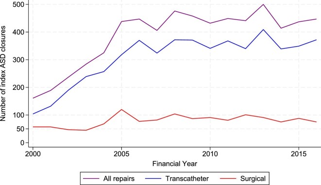 Secundum atrial septal defect closure in adults in the UK.