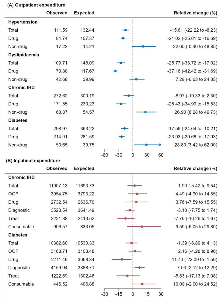 Impact of China's National Volume-Based Drug Procurement: A Multilevel Interrupted Time Series Analysis on Medical Expenditures in Hypertensive Patients.