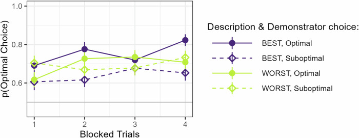 Effects of described demonstrator ability on brain and behavior when learning from others.