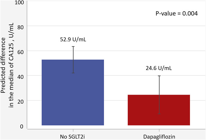 Changes in Antigen Carbohydrate 125 in Patients Receiving Dapagliflozin following an Admission for Acute Heart Failure.