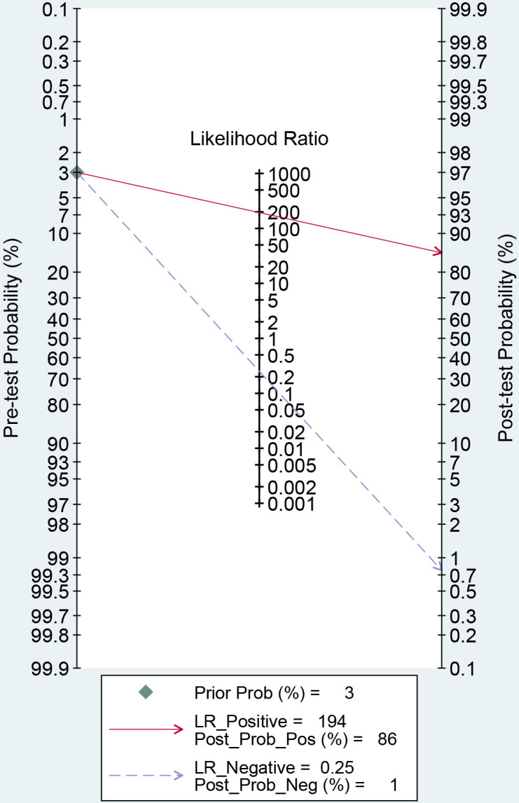 Can GastroPanel be used as a triage tool to select patients with advanced atrophic gastritis for gastroscopy? A prospective clinical validation study.